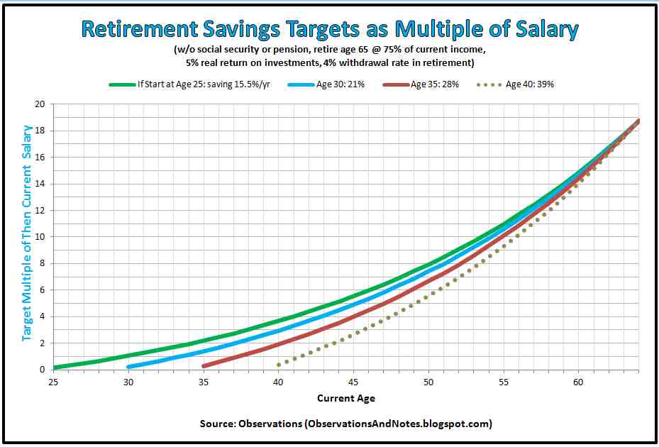 how much in retirement should you have by age 45 how much in retirement should you have by age 45